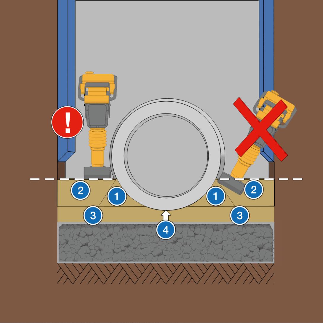 Nach der Verdichtung des Zwickelbereiches (1) erfolgt die Verdichtung der oberen Bettungsschicht (2) seitlich vom Rohr mit „leichtem Verdichtungsgerät“ in mehreren Übergängen und gegen den anstehenden Boden der Grabenwand.
