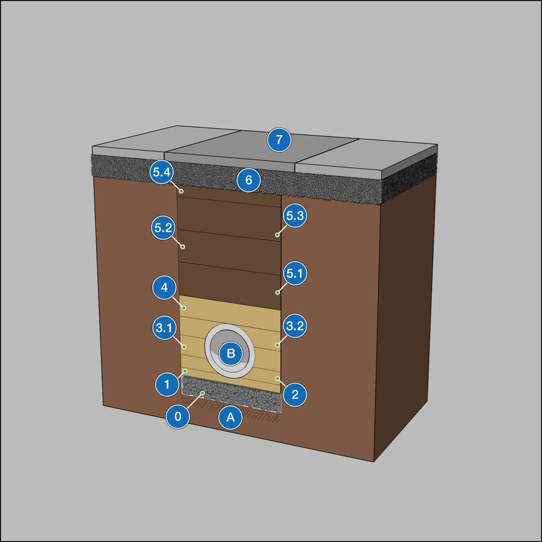 (A) Tragfähiger Untergrund,(B) Abwasserkanal, (0) Gründungsschicht und Vliesummantelung (bei nicht tragfähigen Böden erforderlich) (1) Untere Bettungsschicht, (2) Obere Bettungsschicht, (3.1) Seitenverfüllung (1. Lage), (3.2) Seitenverfüllung (2. Lage), (4 ) Abdeckung, (5.1) Hauptverfüllung (1. Lage), (5.2)Hauptverfüllung (2. Lage), (5.3) Hauptverfüllung (3. Lage), (5.4)Hauptverfüllung (4. Lage), (6 ) Ungebundene Tragschicht, (7 ) Asphaltschicht